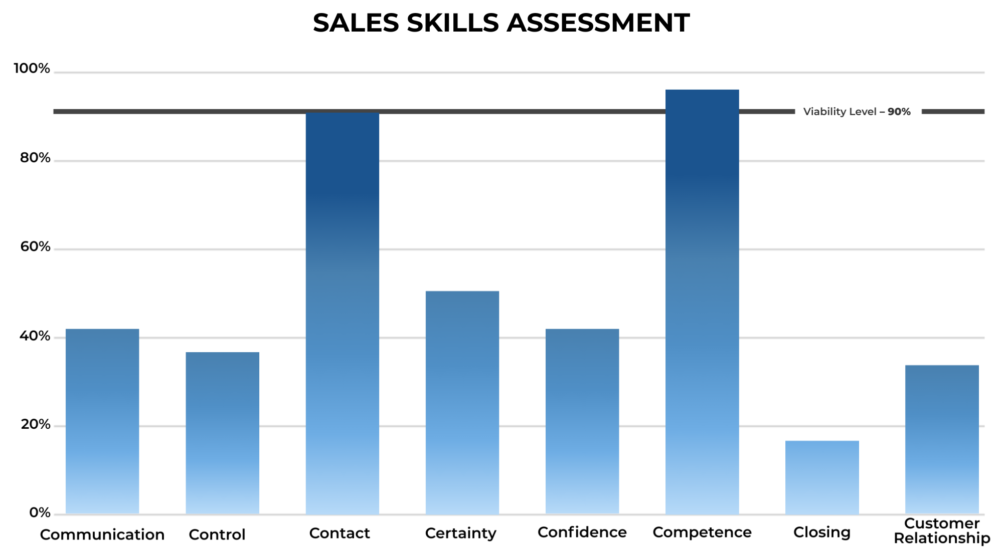 Sales Skills Assessment